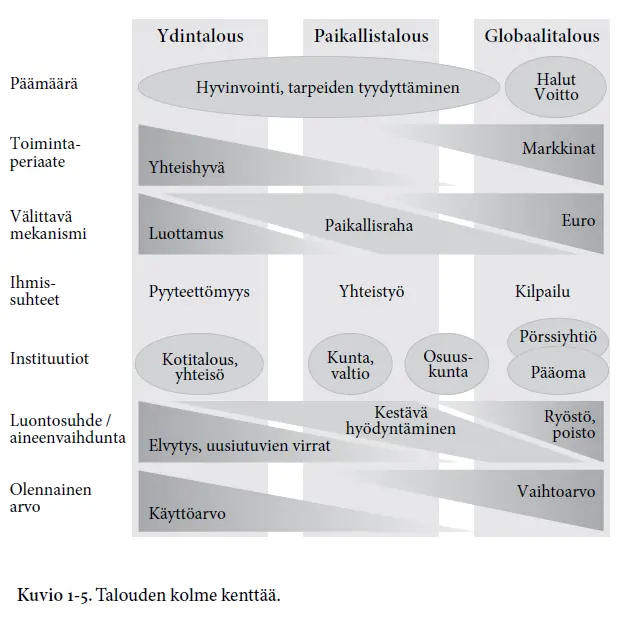 Talouden kolme kenttää
